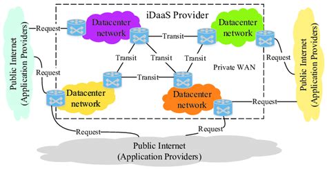 An illustrative example of the new service iDaaS, where there are... | Download Scientific Diagram