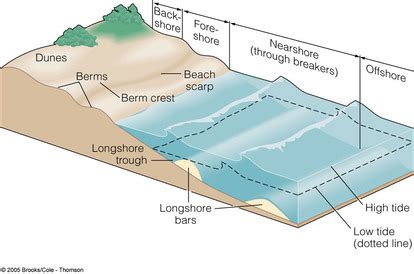 Coasts of Erosion and Coast of Deposition - The British Geographer