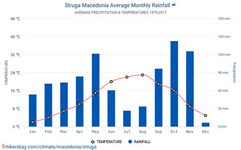 Data tables and charts monthly and yearly climate conditions in Struga Macedonia.