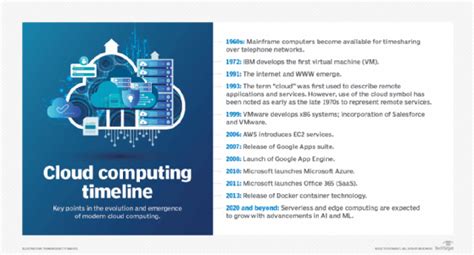 The history of cloud computing explained