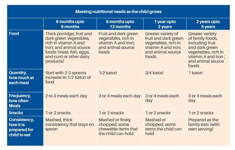 Infant and Young Child feeding — Vikaspedia