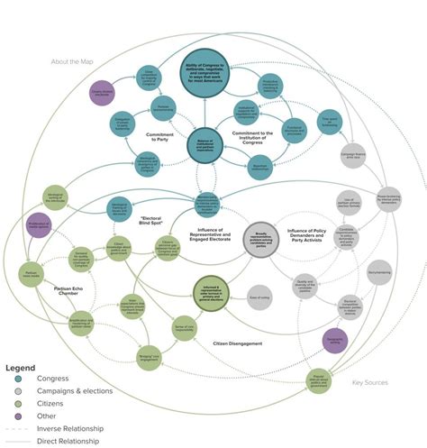 hewlett | Information visualization, Data visualization map, System map