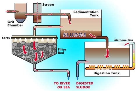 Anaerobic Treatment of Domestic Sewage with Special Emphasis on UASB - CivilDigital