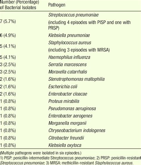 Results of a sputum culture in all 122 episodes hospitalized with acute... | Download Table