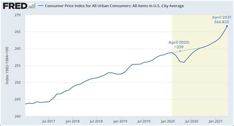 Chart of the Day: Official Inflation Is Up 4.2%. Real Inflation Is Up ...