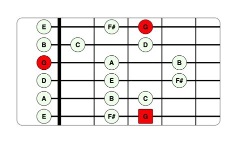 10 Essential Guitar Scales for Beginners | Life In 12 Keys