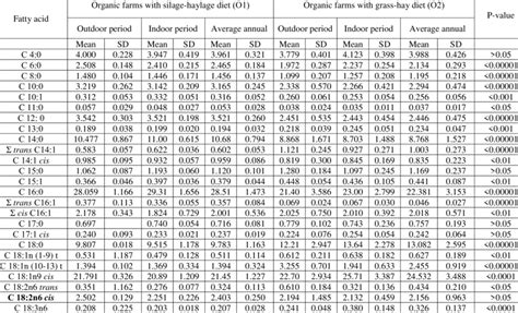 Fatty acid composition of milk fat from cows with different diets ...