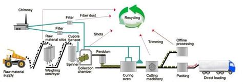 -Manufacturing process of mineral wool | Download Scientific Diagram