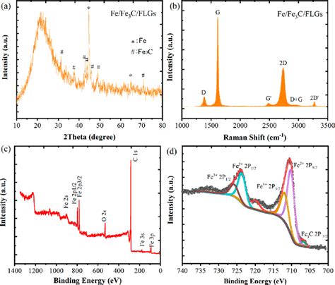 Crystal structure, chemical states, and composition of the Fe/Fe 3 ...