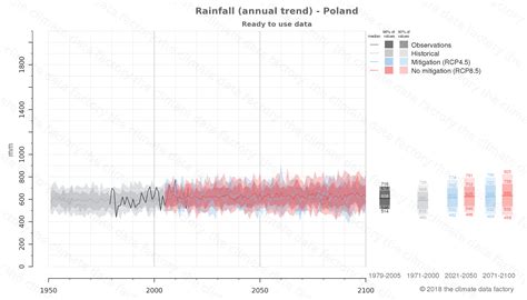 Rainfall Poland Europe | Climate change data download