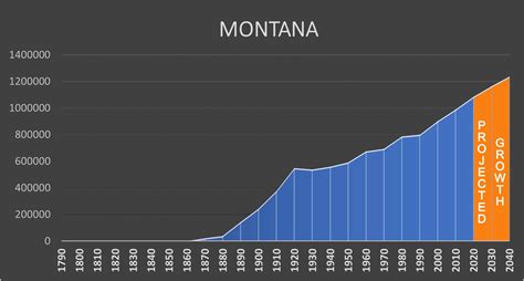 Montana - Negative Population Growth