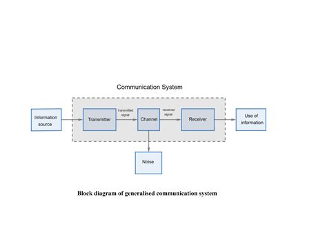 Communication Systems Block Diagram, Types, Elements, Definitions | eduaspirant.com