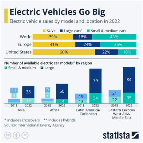 Chart: Electric Vehicles Go Big | Statista