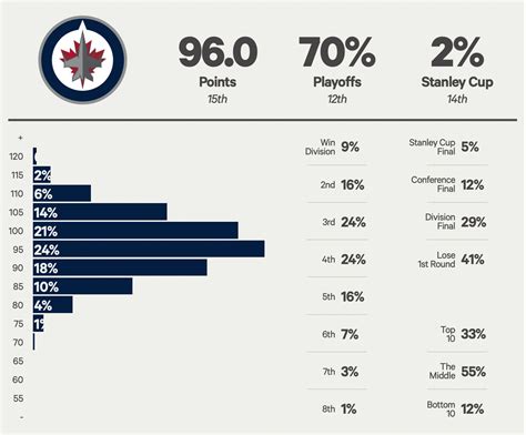 Winnipeg Jets 2023-24 season preview: Playoff chances, projected points ...