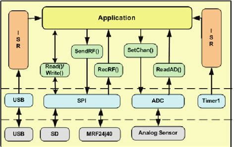 Embedded software architecture The whole software structure is divided ...