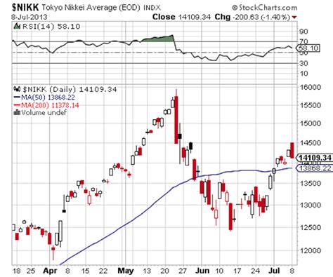 nikkei chart