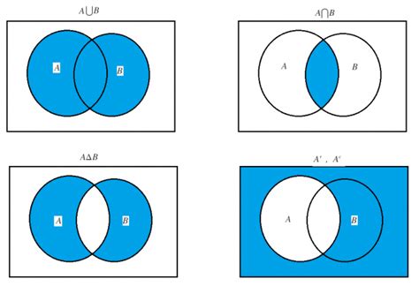 A U B Venn Diagram