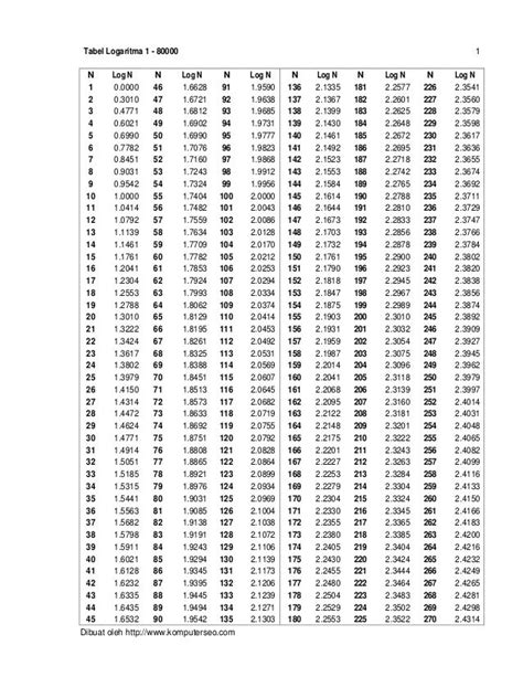 Tabel Logaritma 1 - 80000NLog NNLog NN10.0000461.66289120.3010471 ...