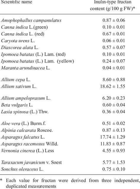 Comparison of inulin-type fructan contents in the present study with... | Download Scientific ...