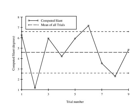 Computed slant for 9 various trials where the slant is the same for all... | Download Scientific ...