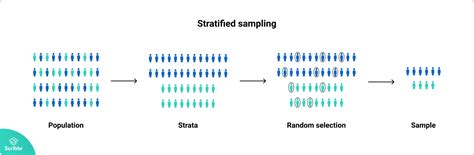 Stratified Random Sampling