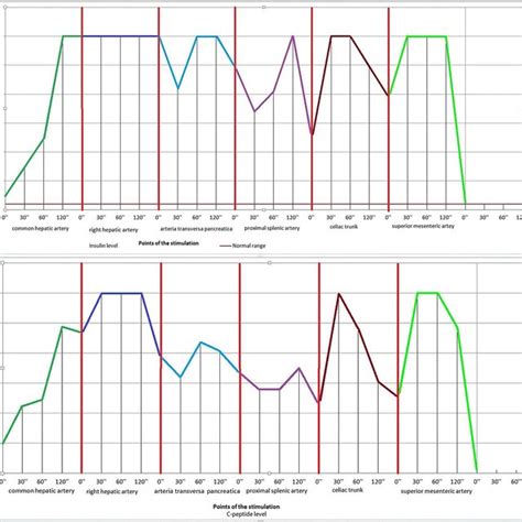 Diagrams of the ASVS. (A) Insulin levels and (B) c-peptide levels ...