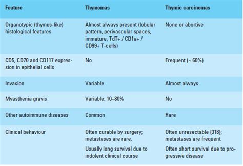 Thymic carcinoma differential diagnosis - wikidoc