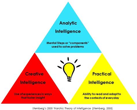 Robert Sternberg’s Triarchic Theory of Intelligence – ErlyBirds