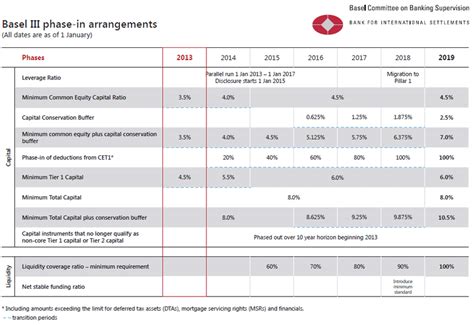 Basel III implementation phase | Download Scientific Diagram