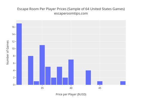 Escape Room Prices in the United States | Escape Room Tips