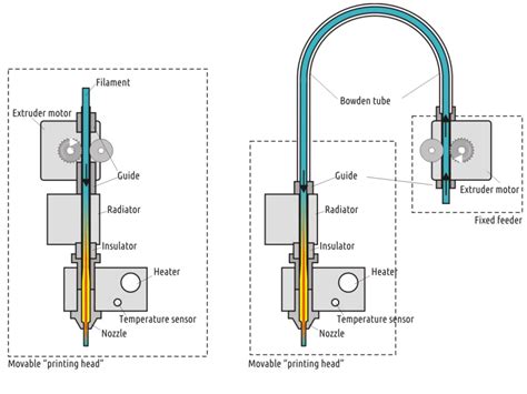 Direct Drive vs Bowden Extruder: Ultimate Comparison Guide