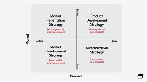 What Is Ansoff Matrix? - Strategies & Examples – Feedough