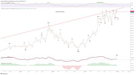 NASDAQ:NVDA Chart Image by breeze — TradingView