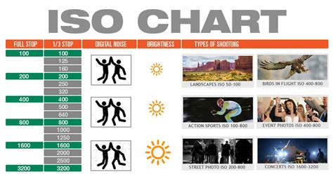 ISO Chart - Cheat Sheet for Controlling Exposure • PhotoTraces