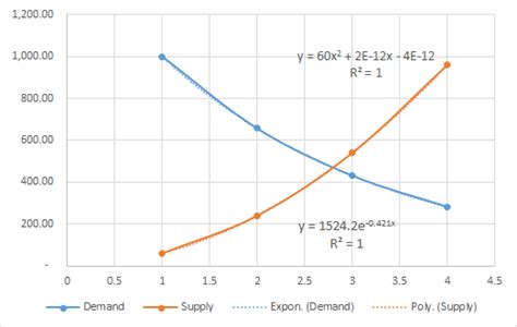 Supply Demand Graph Excel