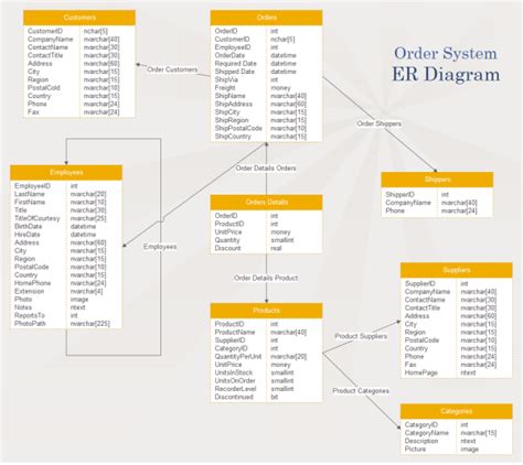 Online Food: Er Diagram For Online Food Ordering System