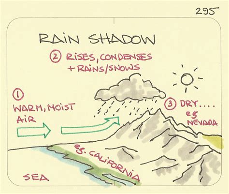 Rain shadow - Sketchplanations