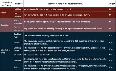 Multidimensional poverty Index - INSIGHTS IAS - Simplifying UPSC IAS ...