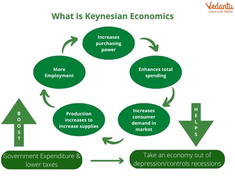 Effective Demand Theory of Employment - Meaning, Types, and FAQs