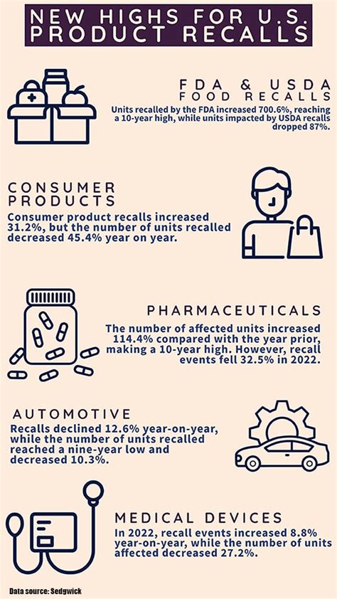 Product recalls hit record in the U.S. this past year