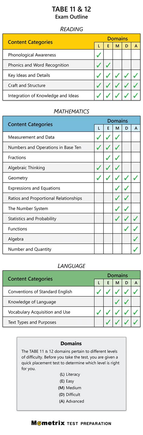 Free TABE Practice Test (2024) Prep for the TABE Test