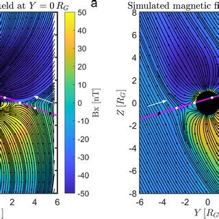 Panels (a–d): Magnetic field Ganymede centered Phi‐Omega components and ...