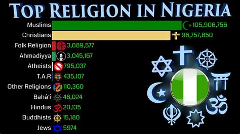 Top Religion Population in Nigeria 1900 – 2100 | Religious Population ...