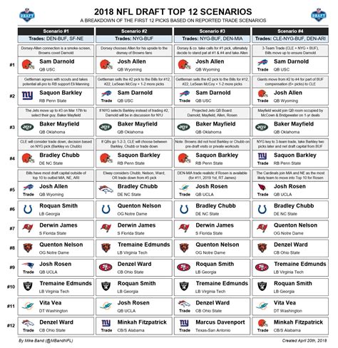 RosterWatch | 2018 NFL Draft Top 12 Mock Draft Scenarios