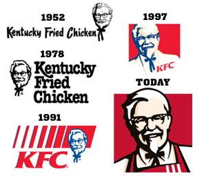 KFC History. ~ TURN ON YOUR LIFE