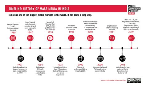 History & Media in India | Media Ownership Monitor