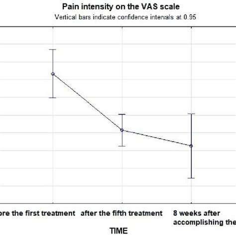 Pain intensity in the VAS scale | Download Scientific Diagram