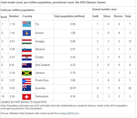 2016 Olympics Medal Table Per Capita - Kopler Mambu