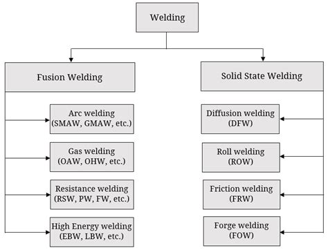 Difference Between Fusion Welding and Solid State Welding