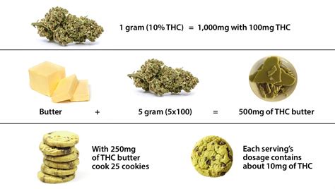 How to Calculate THC Dosage for Cannabis Edibles | Fast Buds